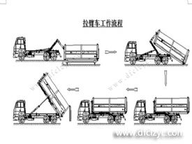 程力集團(tuán)鉤臂垃圾車又被稱之為拉臂式垃圾車的工作流程是怎樣的？